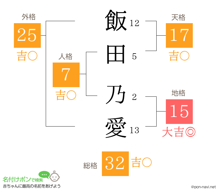飯田 乃愛さんの姓名判断結果
