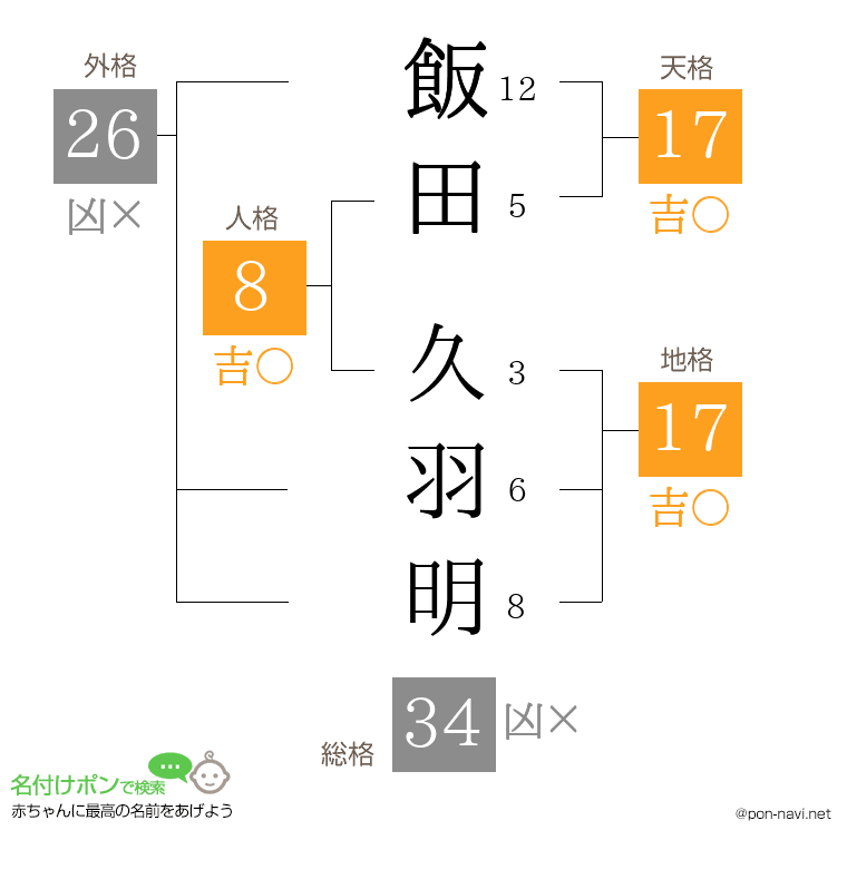 飯田 久羽明さんの姓名判断結果