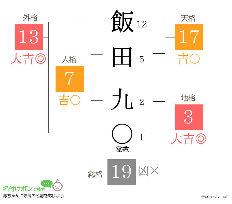 飯田 九さんの姓名判断結果