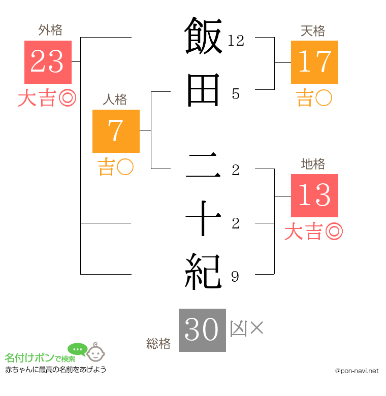 飯田 二十紀さんの姓名判断結果