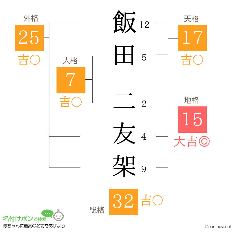 飯田 二友架さんの姓名判断結果