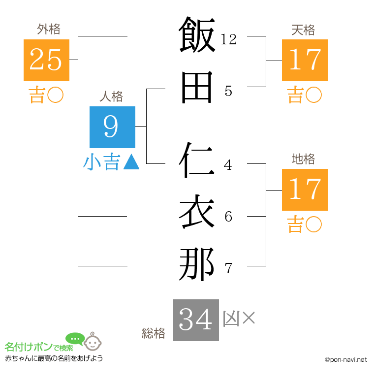 飯田 仁衣那さんの姓名判断結果