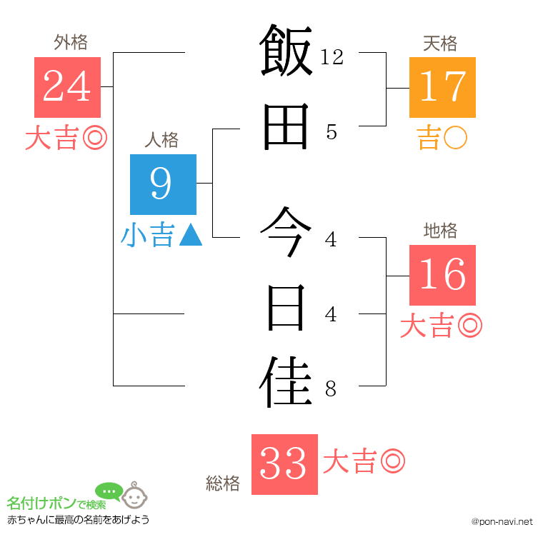 飯田 今日佳さんの姓名判断結果