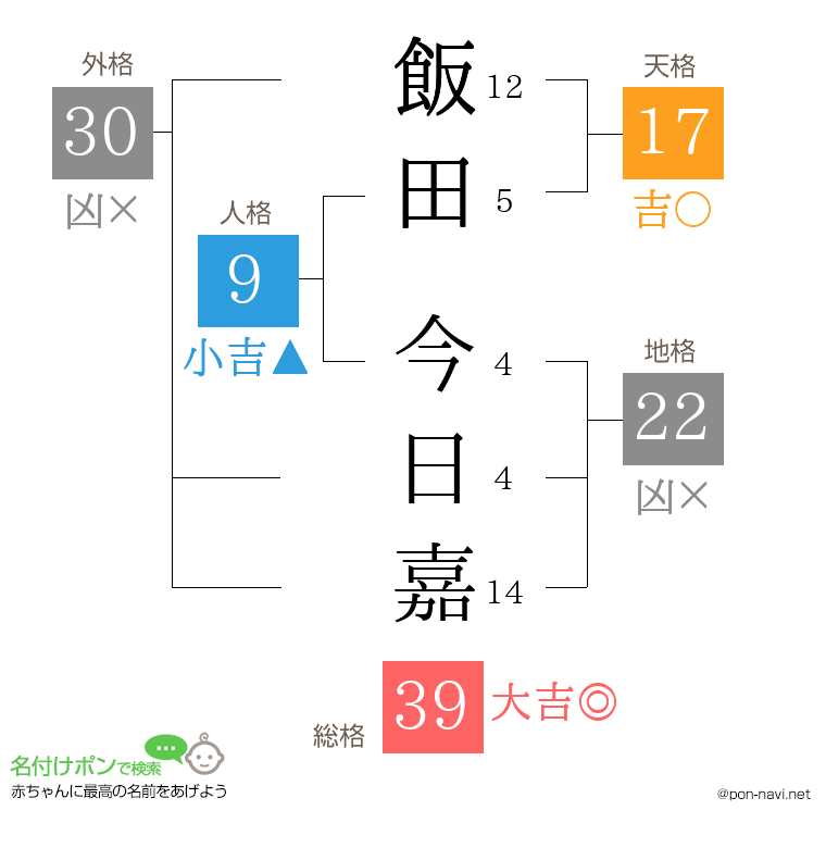 飯田 今日嘉さんの姓名判断結果
