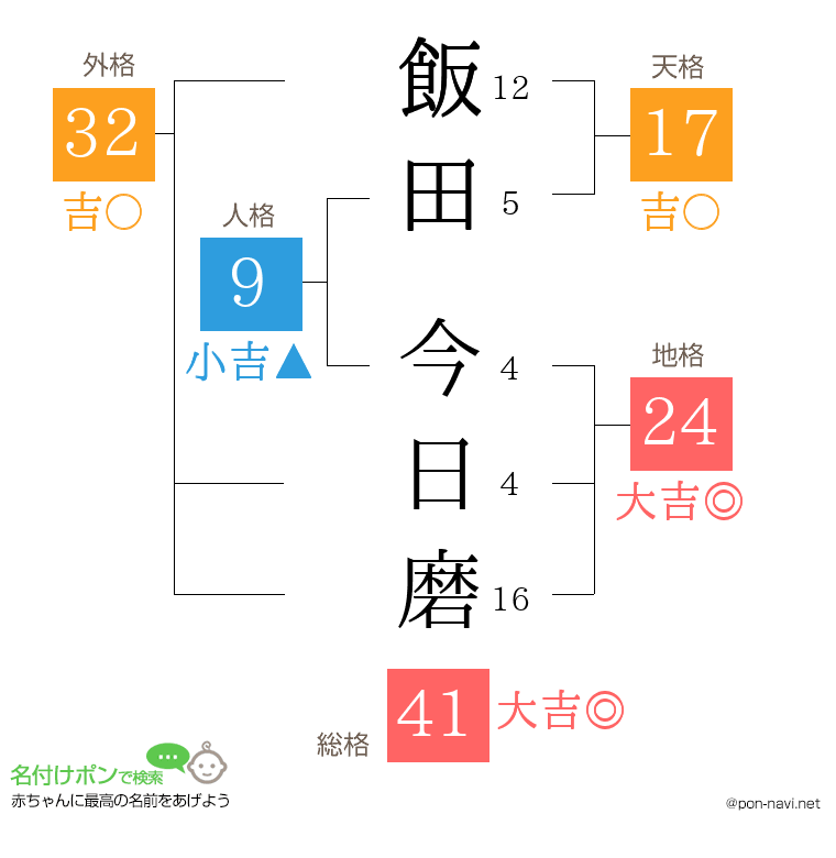 飯田 今日磨さんの姓名判断結果