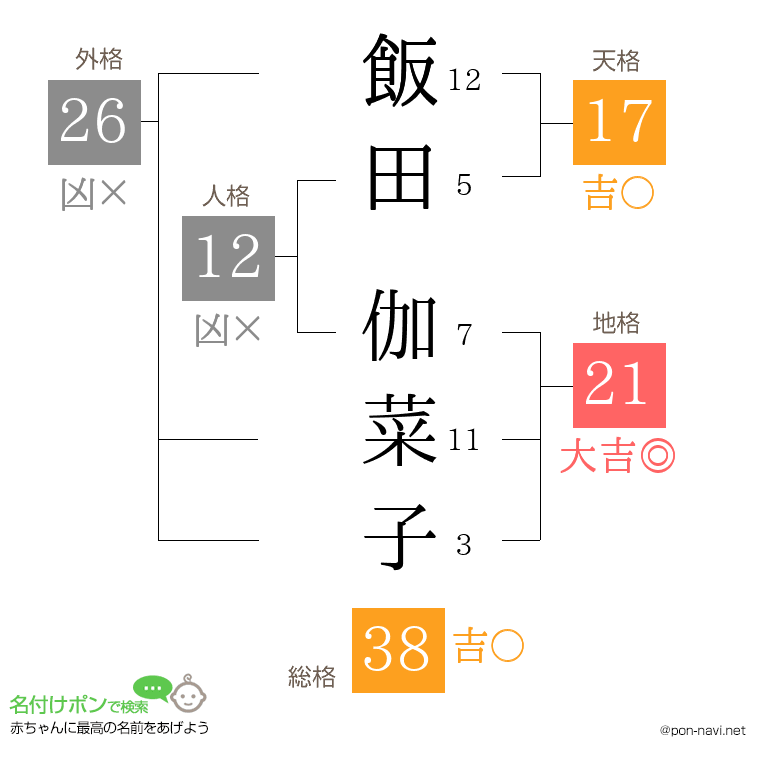 飯田 伽菜子さんの姓名判断結果