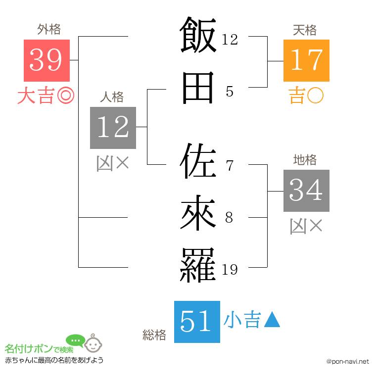 飯田 佐來羅さんの姓名判断結果