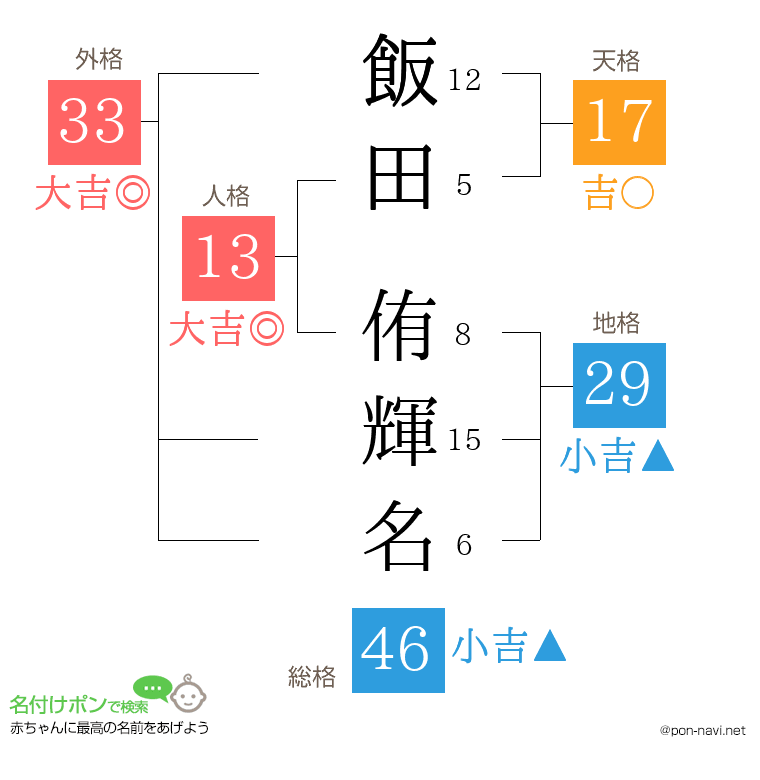 飯田 侑輝名さんの姓名判断結果