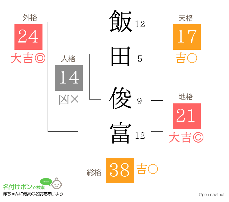 飯田 俊富さんの姓名判断結果