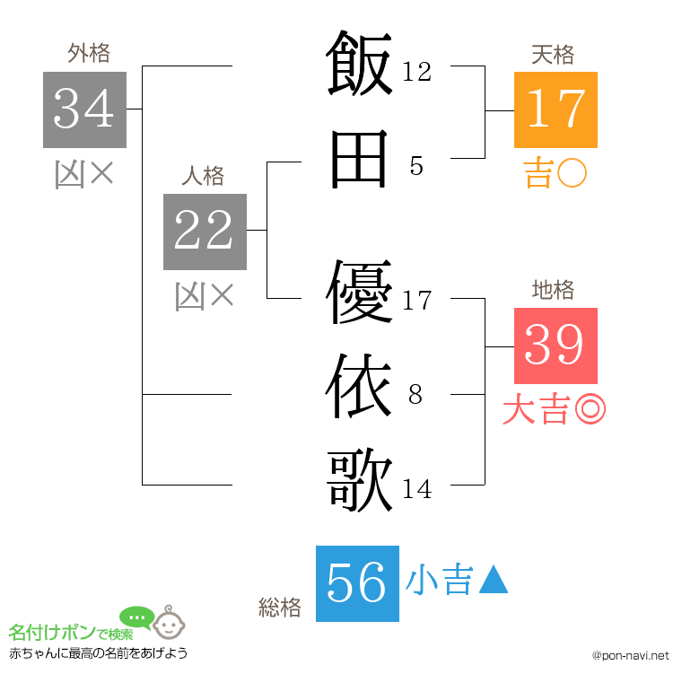 飯田 優依歌さんの姓名判断結果