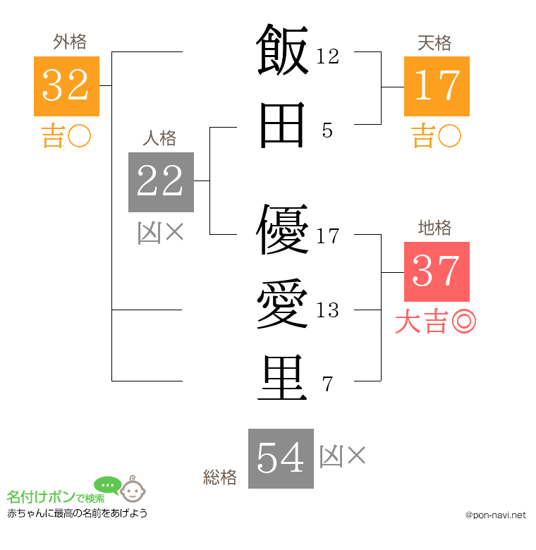 飯田 優愛里さんの姓名判断結果