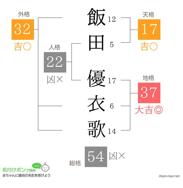 飯田 優衣歌さんの姓名判断結果