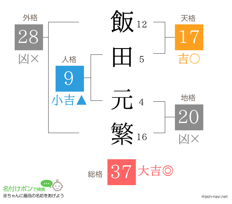 飯田 元繁さんの姓名判断結果