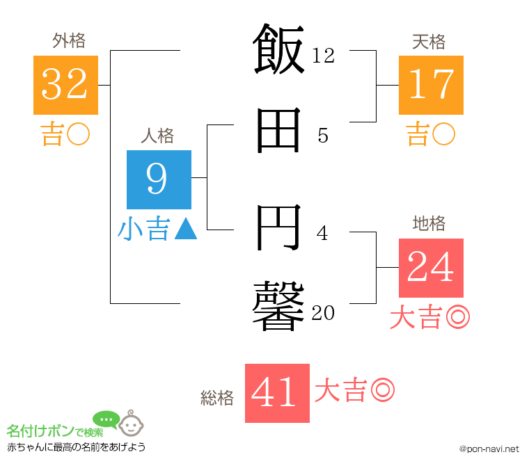 飯田 円馨さんの姓名判断結果