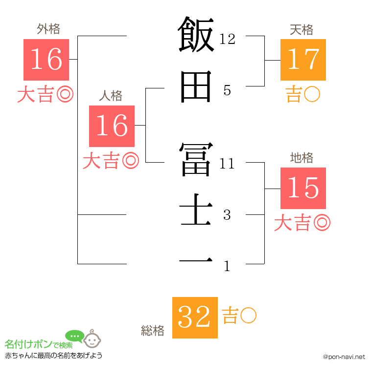 飯田 冨士一さんの姓名判断結果