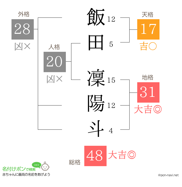飯田 凜陽斗さんの姓名判断結果