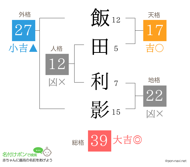 飯田 利影さんの姓名判断結果