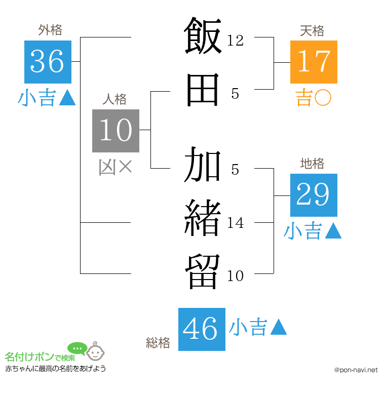 飯田 加緒留さんの姓名判断結果