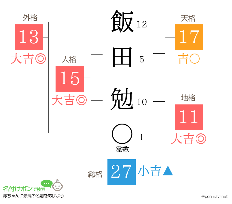 飯田 勉さんの姓名判断結果