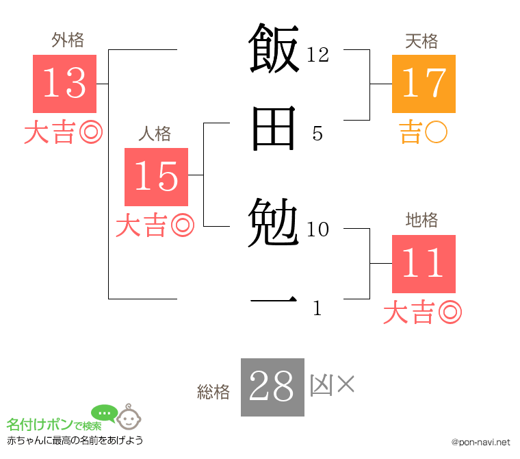 飯田 勉一さんの姓名判断結果