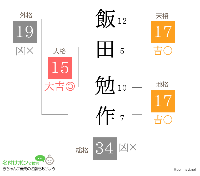 飯田 勉作さんの姓名判断結果