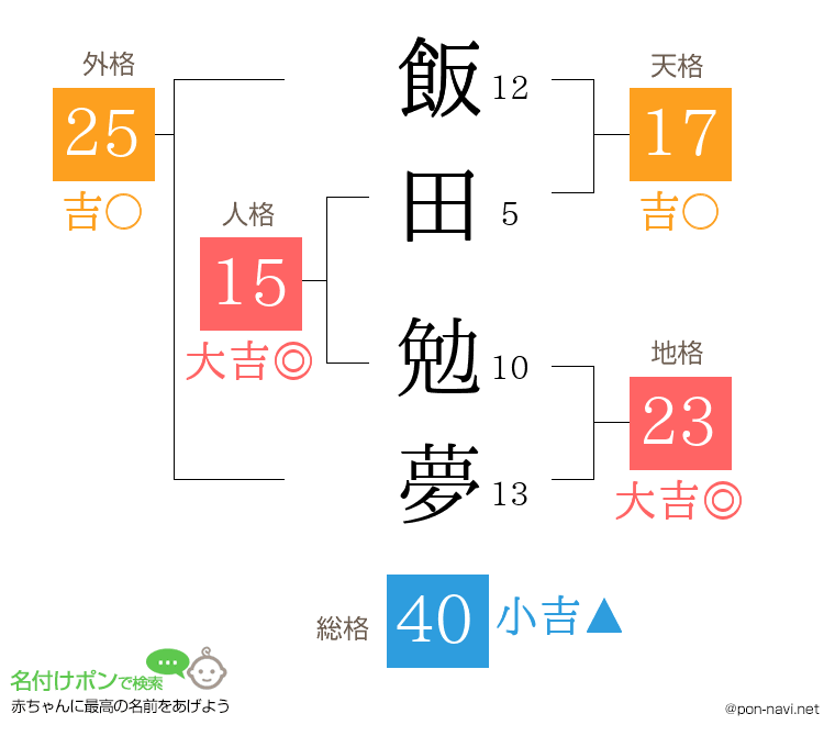 飯田 勉夢さんの姓名判断結果