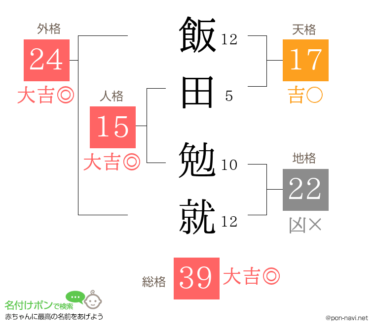 飯田 勉就さんの姓名判断結果