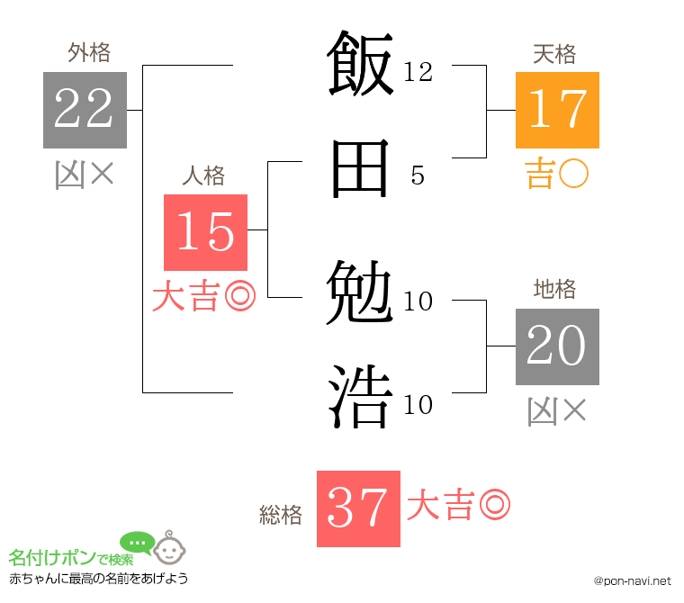 飯田 勉浩さんの姓名判断結果