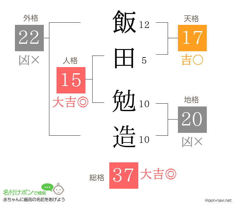 飯田 勉造さんの姓名判断結果