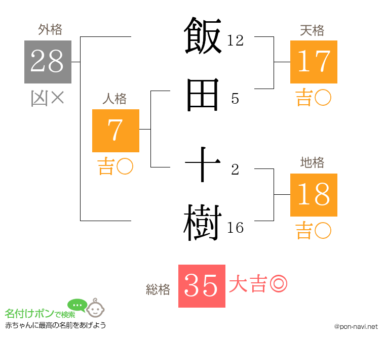 飯田 十樹さんの姓名判断結果
