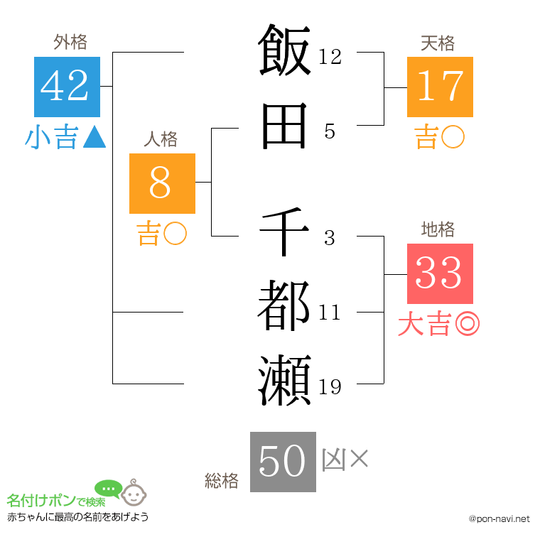 飯田 千都瀬さんの姓名判断結果