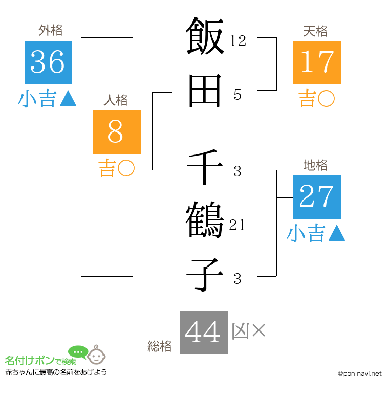 飯田 千鶴子さんの姓名判断結果