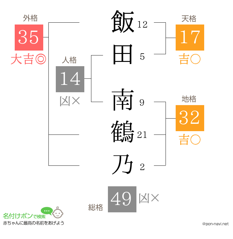 飯田 南鶴乃さんの姓名判断結果
