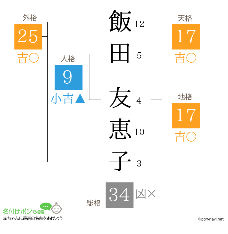 飯田 友恵子さんの姓名判断結果
