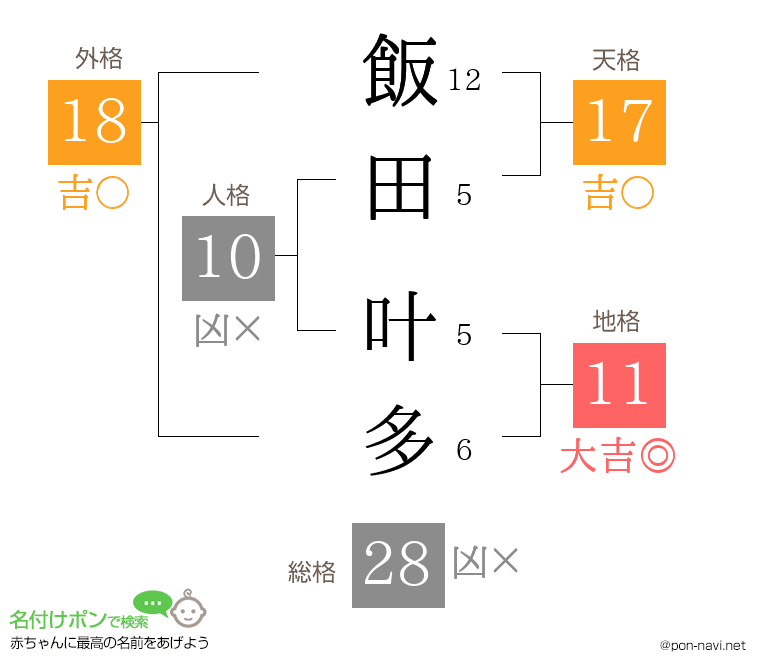 飯田 叶多さんの姓名判断結果