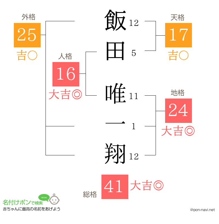 飯田 唯一翔さんの姓名判断結果