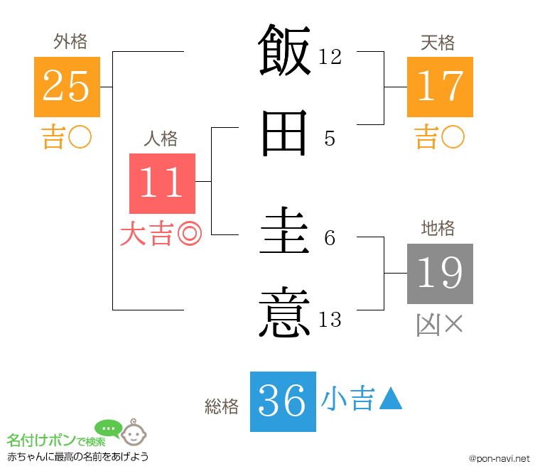 飯田 圭意さんの姓名判断結果