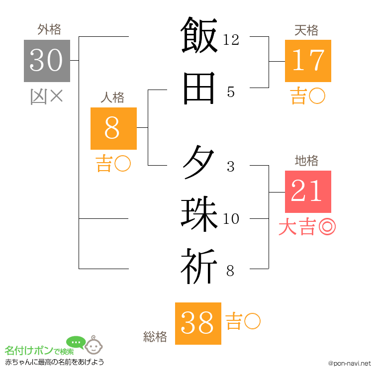 飯田 夕珠祈さんの姓名判断結果