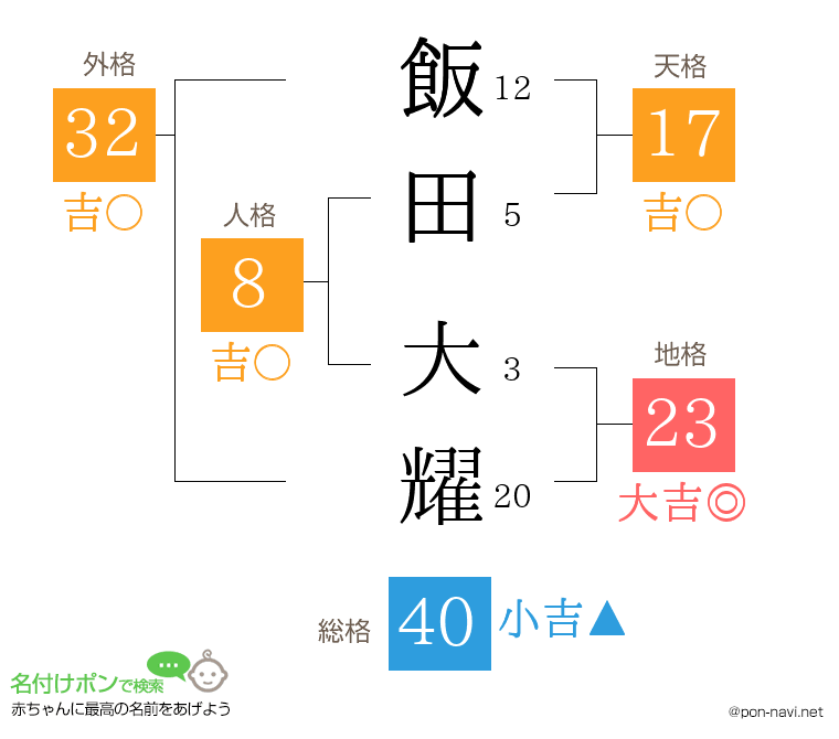 飯田 大耀さんの姓名判断結果