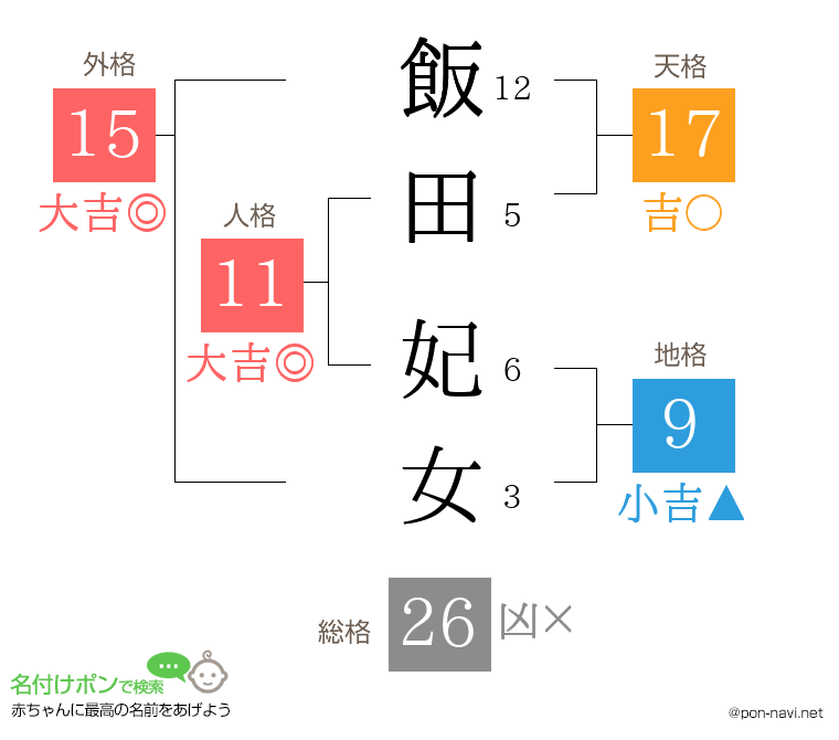 飯田 妃女さんの姓名判断結果