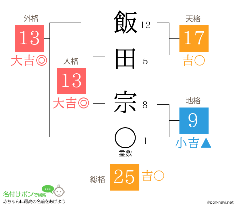 飯田 宗さんの姓名判断結果