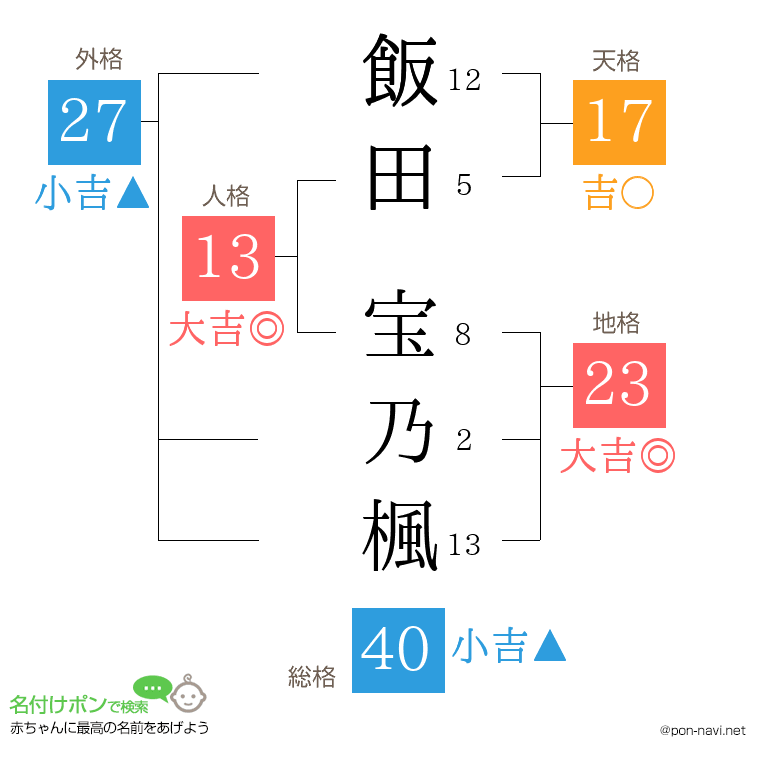 飯田 宝乃楓さんの姓名判断結果