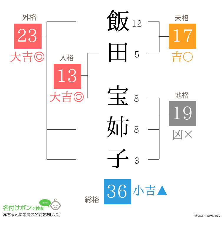 飯田 宝姉子さんの姓名判断結果