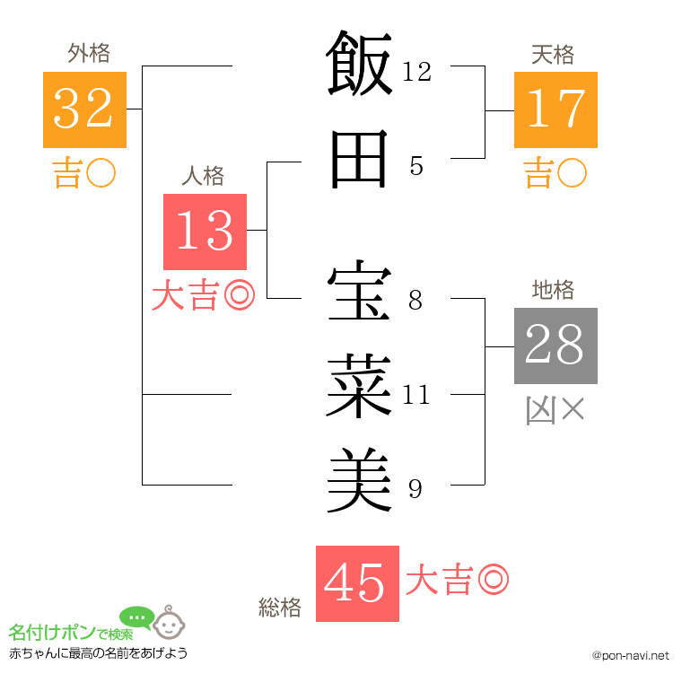 飯田 宝菜美さんの姓名判断結果
