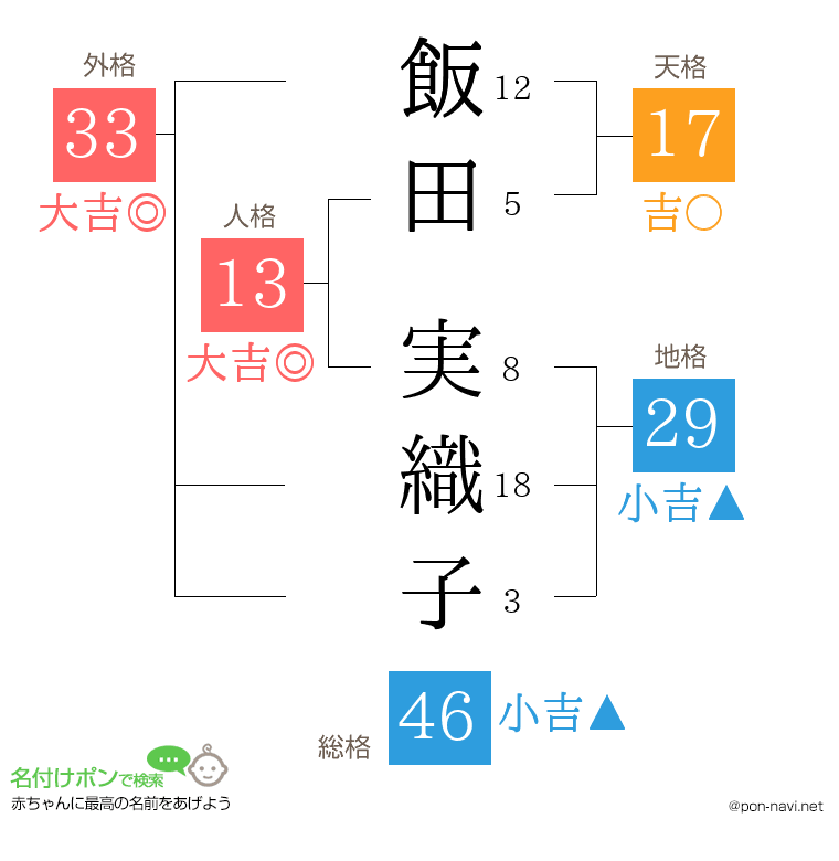 飯田 実織子さんの姓名判断結果