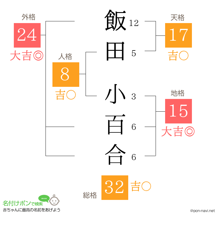 飯田 小百合さんの姓名判断結果