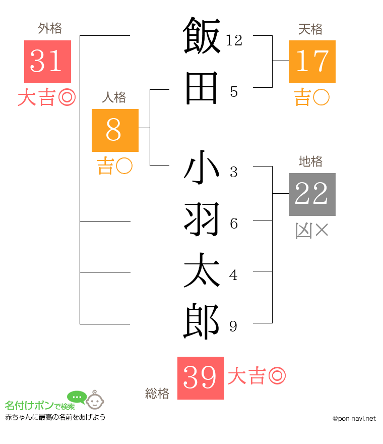 飯田 小羽太郎さんの姓名判断結果