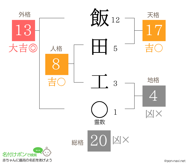 飯田 工さんの姓名判断結果
