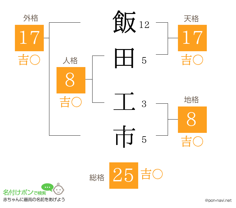 飯田 工市さんの姓名判断結果