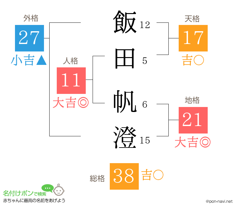 飯田 帆澄さんの姓名判断結果